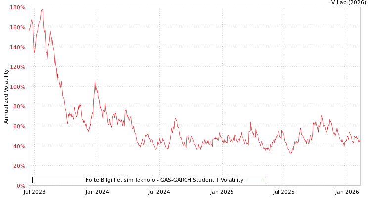 graph of Forte Bilgi Iletisim Teknolo GAS-GARCH-T