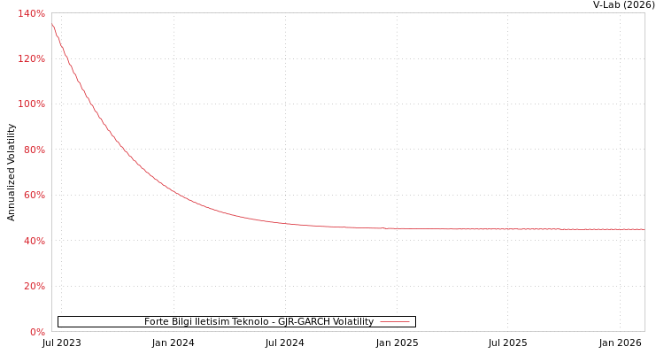graph of Forte Bilgi Iletisim Teknolo GJR-GARCH