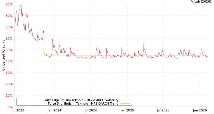 graph of Forte Bilgi Iletisim Teknolo MF2-GARCH