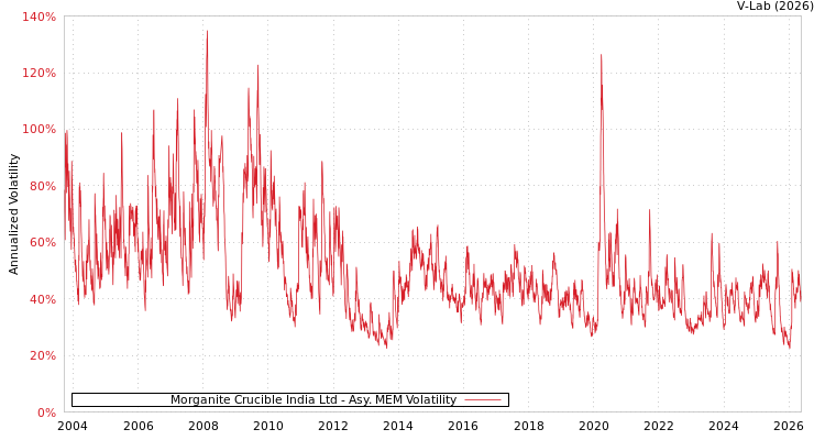 graph of Morganite Crucible India Ltd AMEM