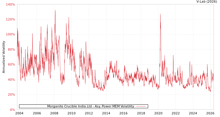 graph of Morganite Crucible India Ltd APMEM
