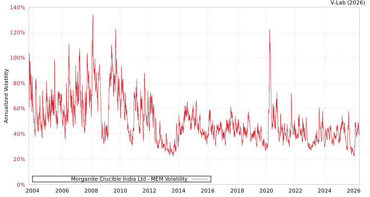 graph of Morganite Crucible India Ltd MEM