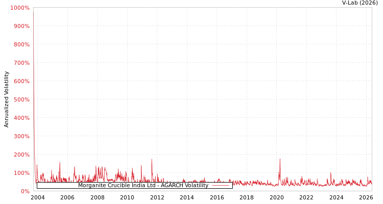 graph of Foseco Crucible India Ltd AGARCH