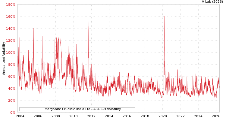 graph of Foseco Crucible India Ltd APARCH