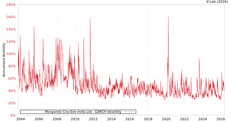 graph of Morganite Crucible India Ltd GARCH