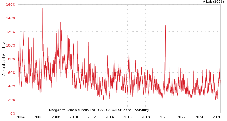 graph of Morganite Crucible India Ltd GAS-GARCH-T