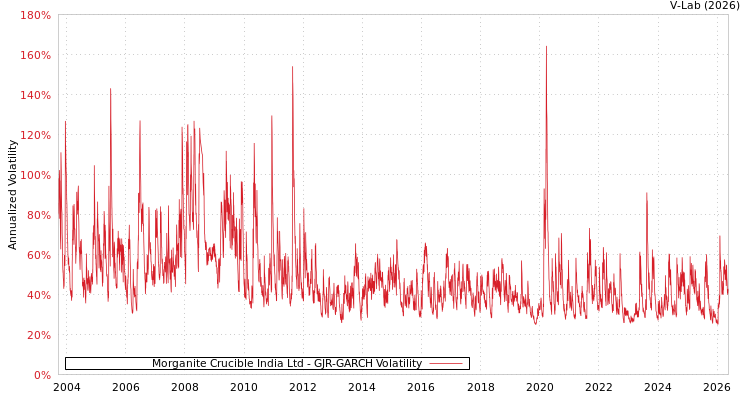 graph of Morganite Crucible India Ltd GJR-GARCH