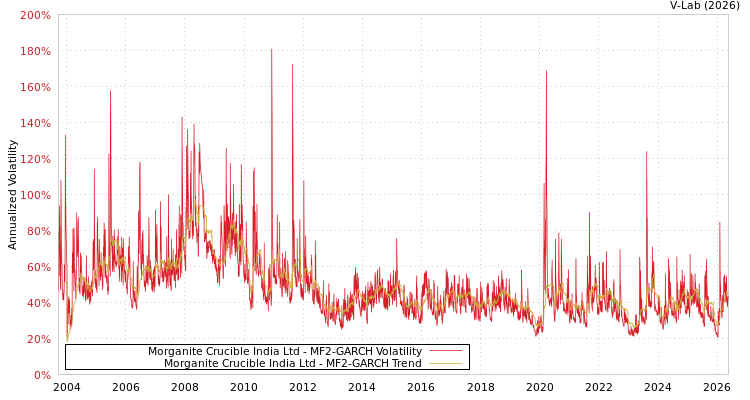graph of Morganite Crucible India Ltd MF2-GARCH