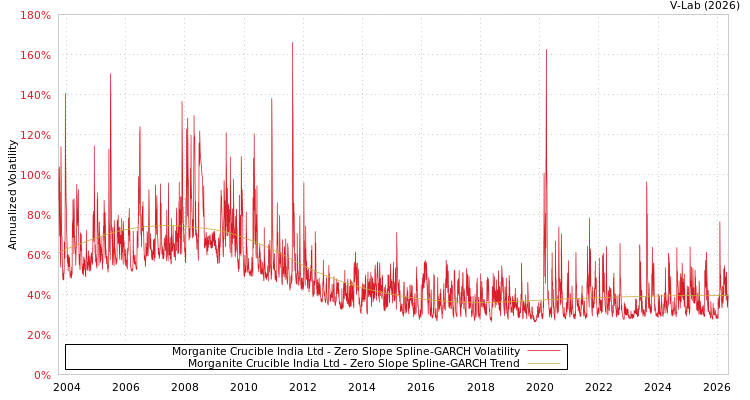 graph of Morganite Crucible India Ltd S0GARCH