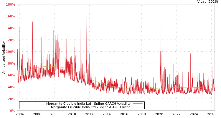 graph of Morganite Crucible India Ltd SGARCH