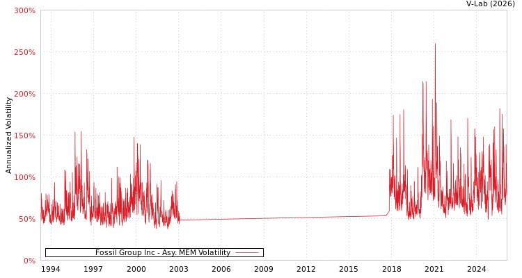 graph of Fossil Group Inc AMEM