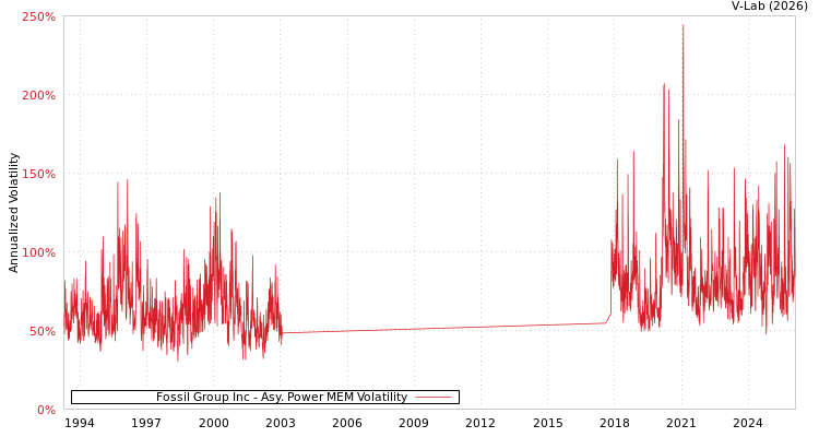 graph of Fossil Group Inc APMEM