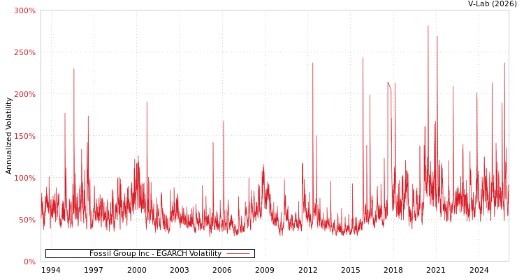 graph of Fossil Group Inc EGARCH