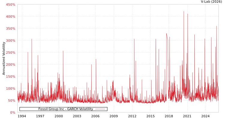 graph of Fossil Group Inc GARCH