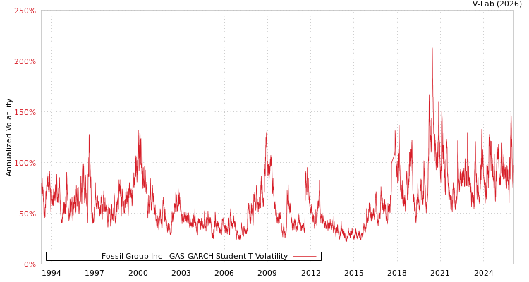 graph of Fossil Group Inc GAS-GARCH-T