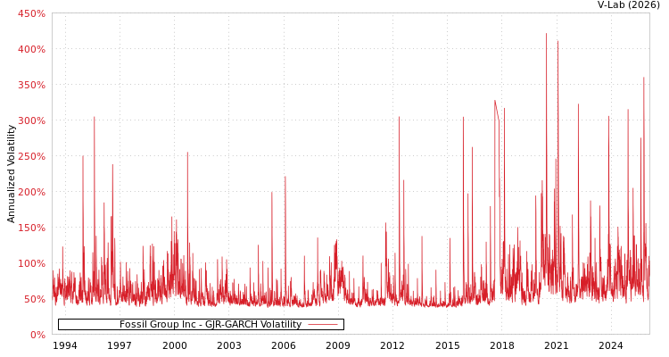 graph of Fossil Group Inc GJR-GARCH
