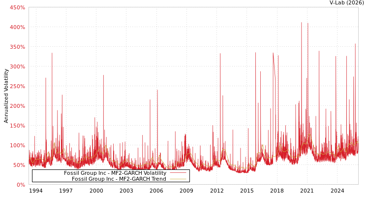 graph of Fossil Group Inc MF2-GARCH