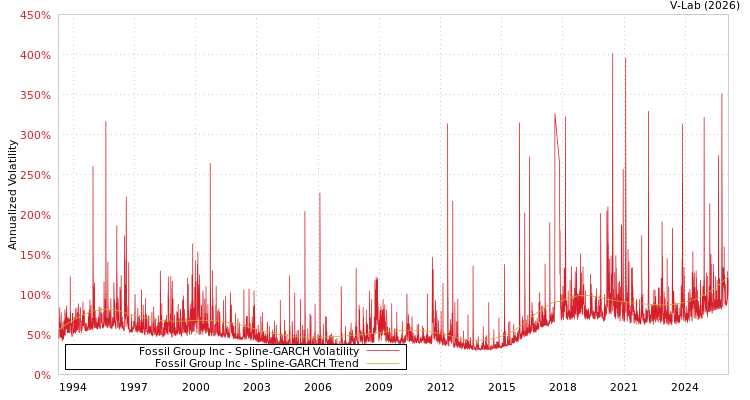graph of Fossil Group Inc SGARCH