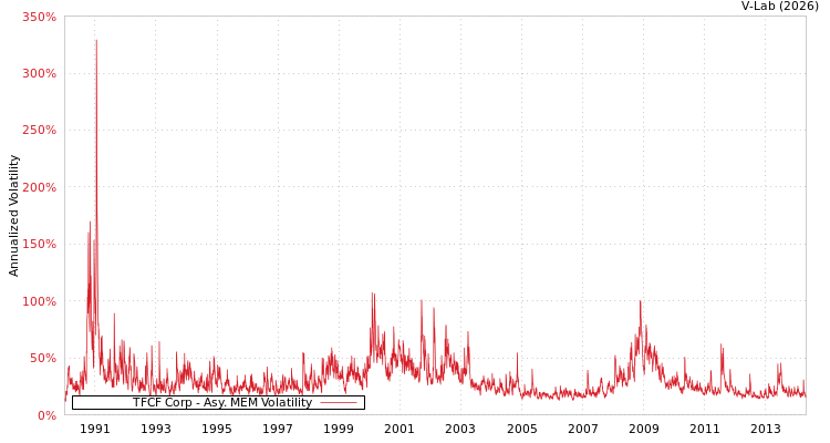 graph of TFCF Corp AMEM