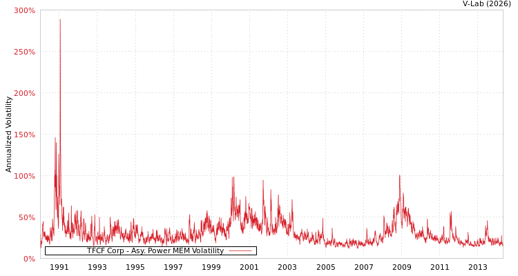 graph of TFCF Corp APMEM