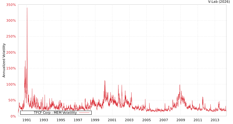 graph of TFCF Corp MEM