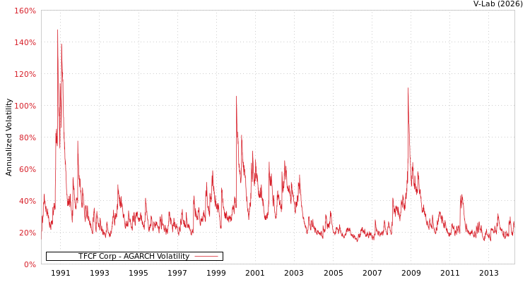 graph of TFCF Corp AGARCH