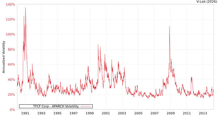 graph of TFCF Corp APARCH