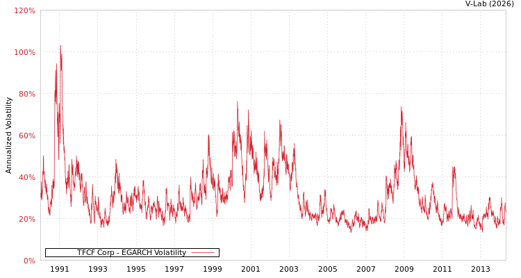 graph of TFCF Corp EGARCH