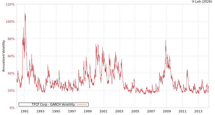 graph of TFCF Corp GARCH