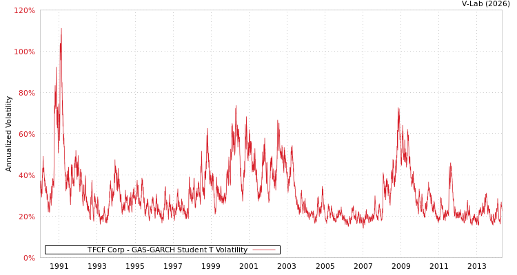 graph of TFCF Corp GAS-GARCH-T