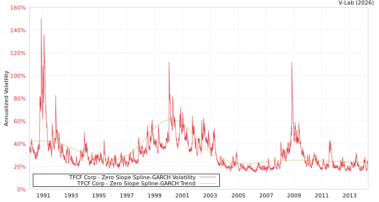 graph of TFCF Corp S0GARCH