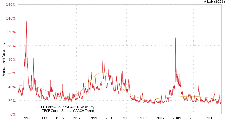 graph of TFCF Corp SGARCH