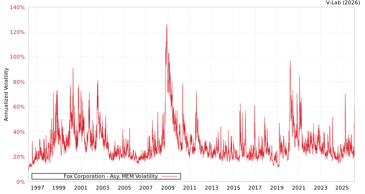 graph of Fox Corporation AMEM