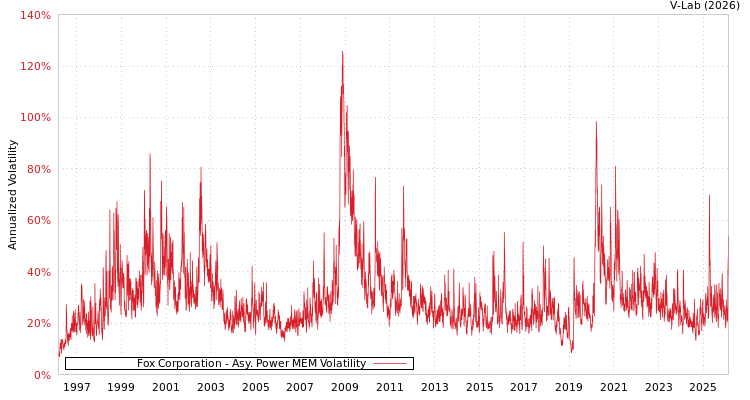 graph of Fox Corporation APMEM