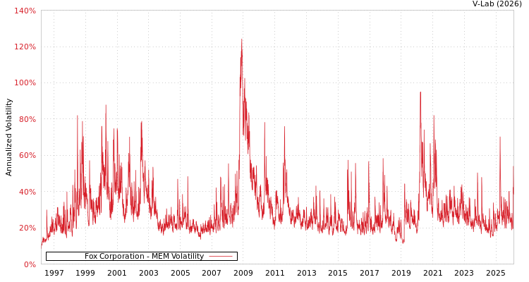 graph of Fox Corporation MEM