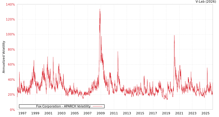 graph of Fox Corporation APARCH
