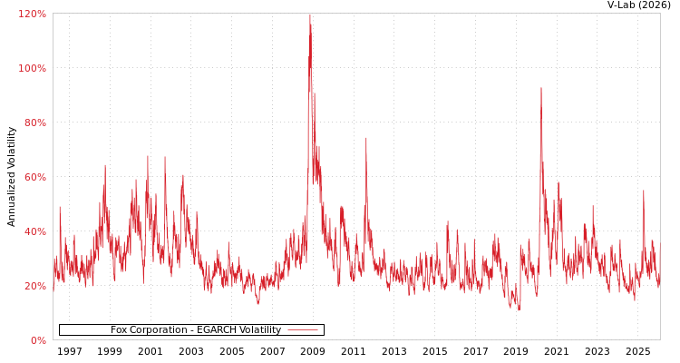 graph of Fox Corporation EGARCH