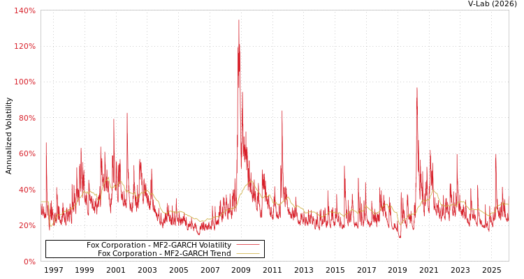 graph of Fox Corporation MF2-GARCH