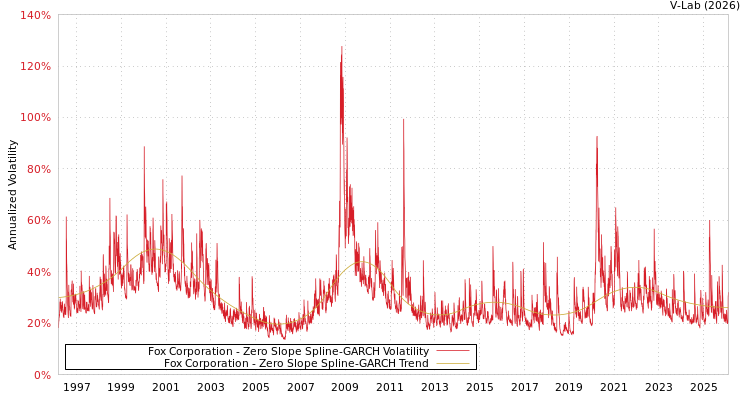 graph of Fox Corporation S0GARCH