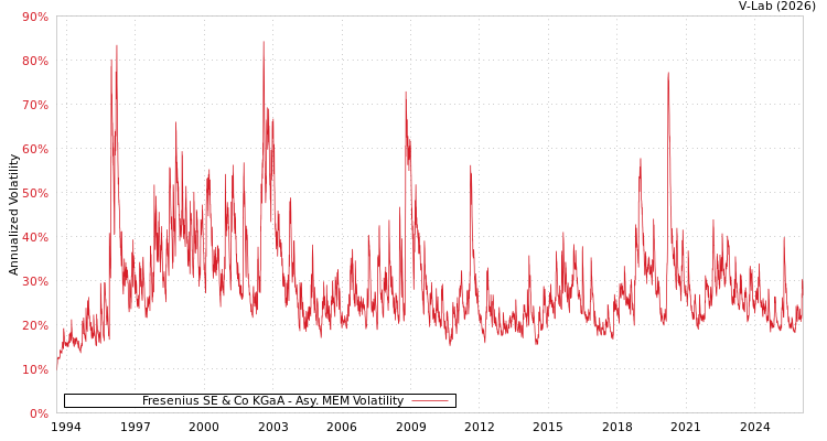 graph of Fresenius SE & Co KGaA AMEM