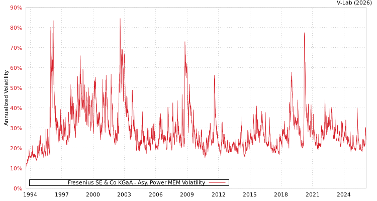 graph of 德国费森尤斯SE＆Co KGaA的 APMEM