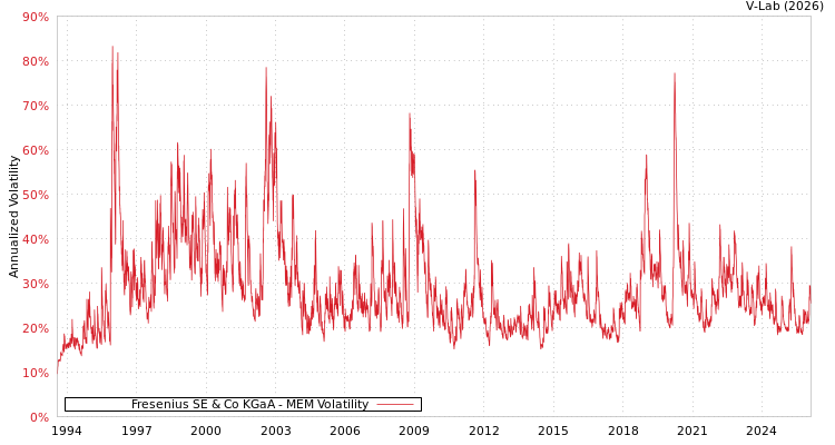 graph of 德国费森尤斯SE＆Co KGaA的 MEM