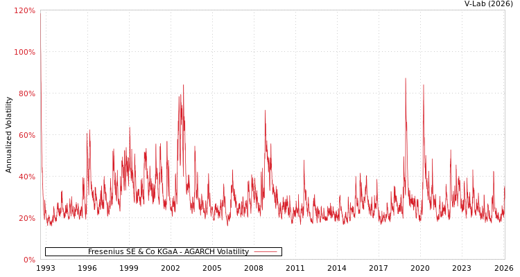 graph of Fresenius SE & Co KGaA AGARCH