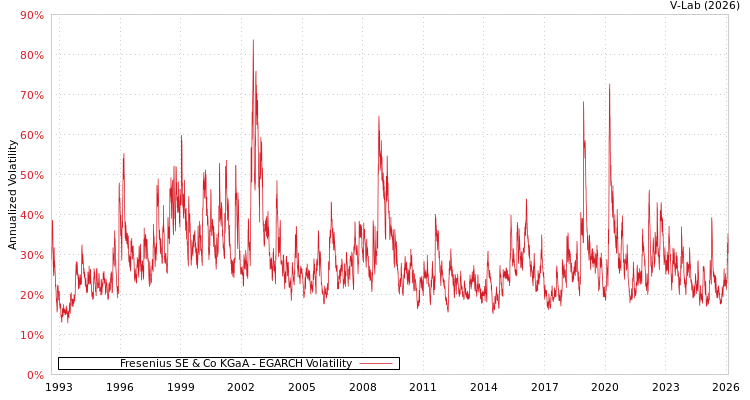 graph of Fresenius SE & Co KGaA EGARCH