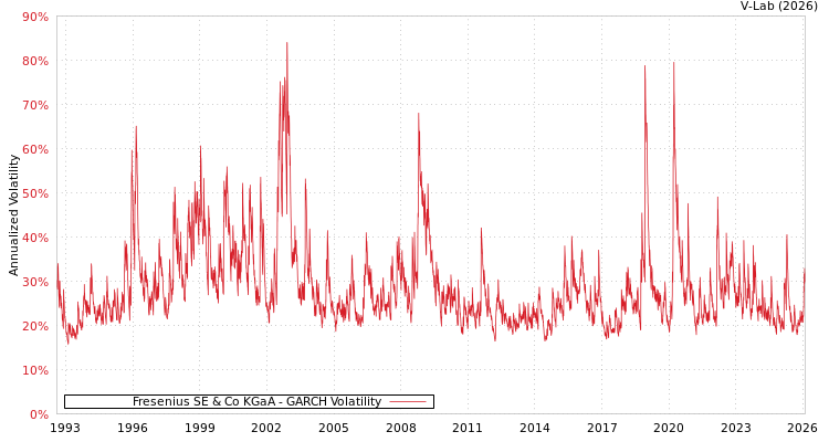 graph of 德国费森尤斯SE＆Co KGaA的 GARCH