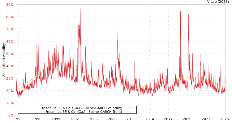 graph of 德国费森尤斯SE＆Co KGaA的 SGARCH