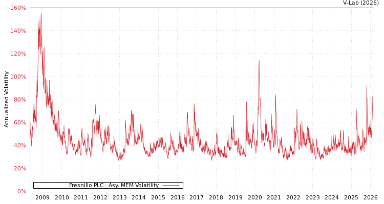 graph of Fresnillo PLC AMEM