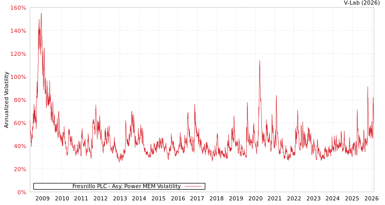 graph of Fresnillo PLC APMEM