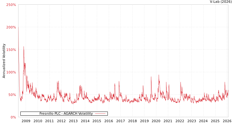 graph of Fresnillo PLC AGARCH