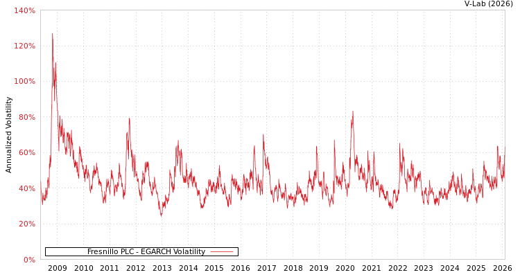 graph of Fresnillo PLC EGARCH